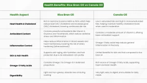 Health benefits of rice bran oil and canola oil