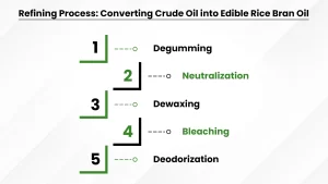 Refining process of rice bran oil