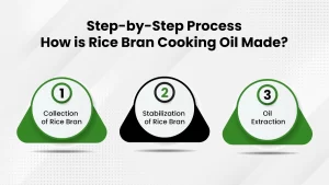 Step by step process on how rice bran cooking oil is made