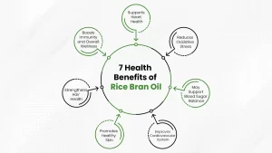 Health benefits of rice bran oil