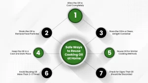 Safe ways to reuse cooking oil at home