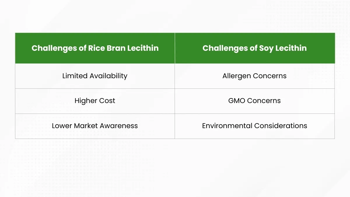 challenges rice bran lecithin vs soy lecithin